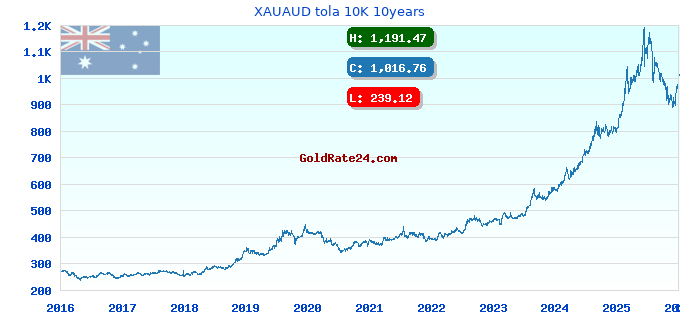 XAUAUD tola 10K 10years