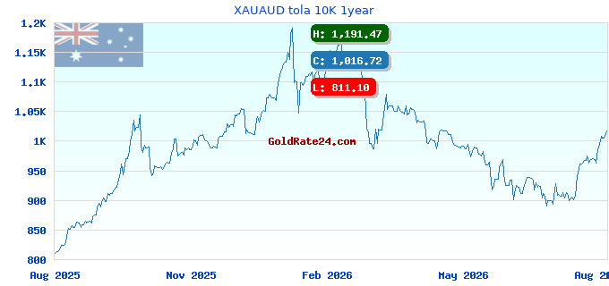 XAUAUD tola 10K 1year