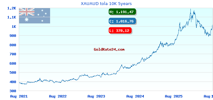 XAUAUD tola 10K 5years