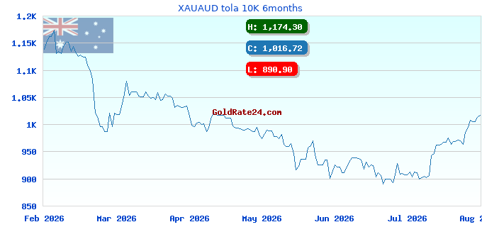 XAUAUD tola 10K 6months