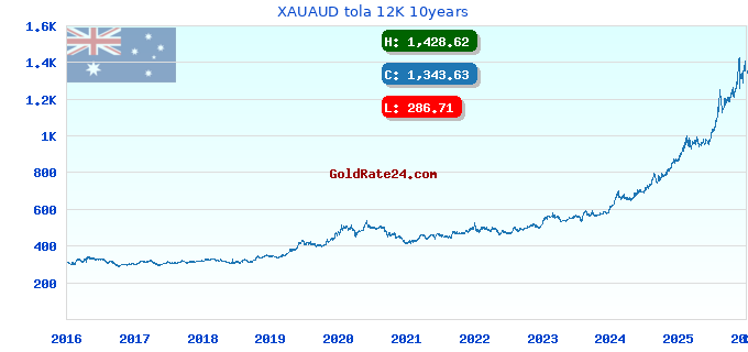 XAUAUD tola 12K 10years