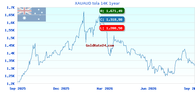 XAUAUD tola 14K 1year
