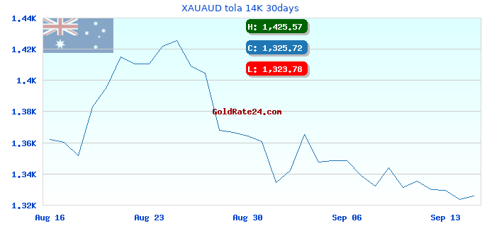 XAUAUD tola 14K 30days