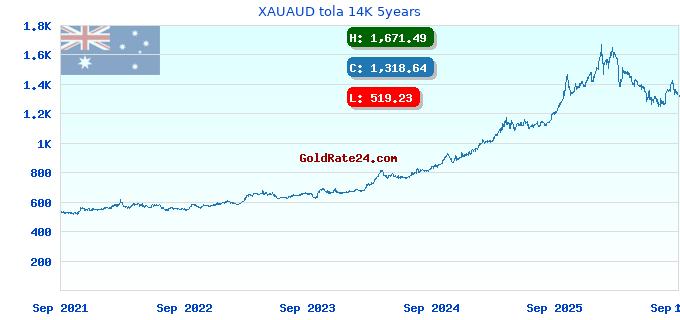 XAUAUD tola 14K 5years