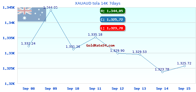 XAUAUD tola 14K 7days