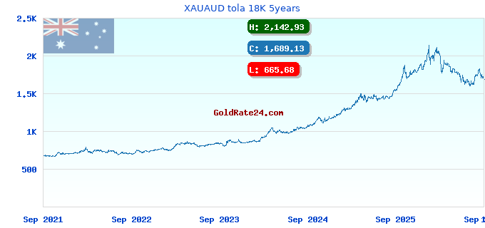 XAUAUD tola 18K 5years