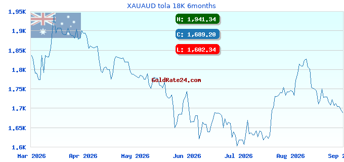 XAUAUD tola 18K 6months