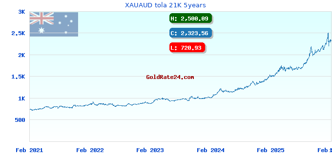 XAUAUD tola 21K 5years