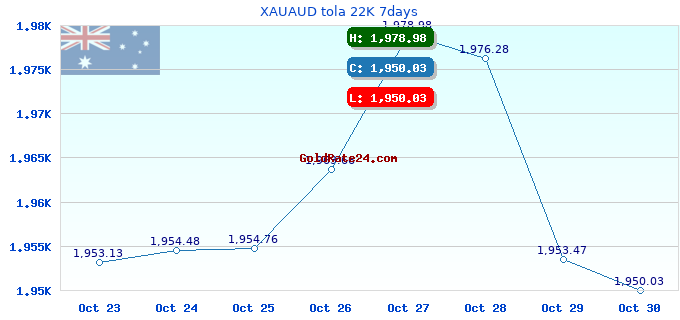 XAUAUD tola 22K 7days