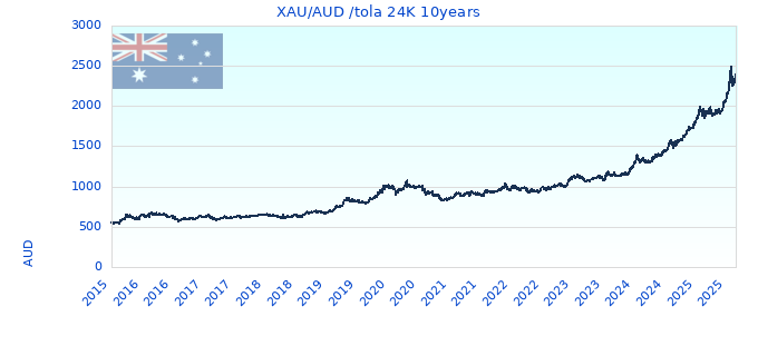XAU/AUD /tola 24K 10years