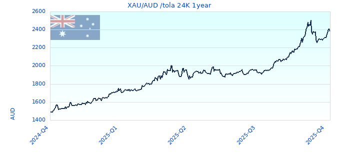 XAU/AUD /tola 24K 1year
