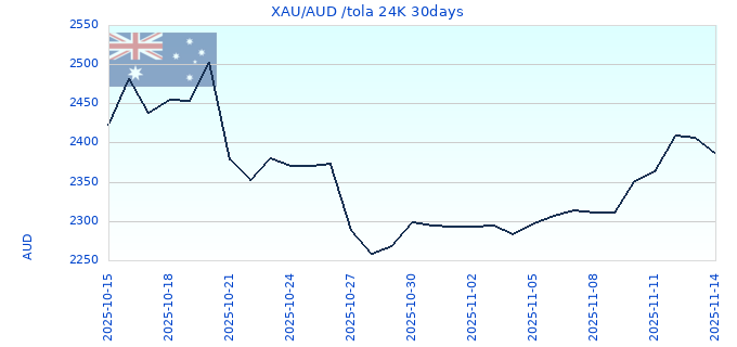 XAU/AUD /tola 24K 30days