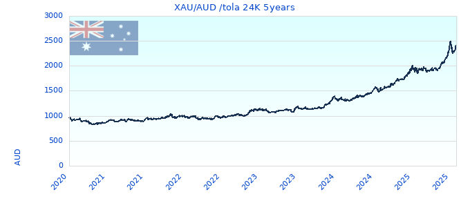 XAU/AUD /tola 24K 5years