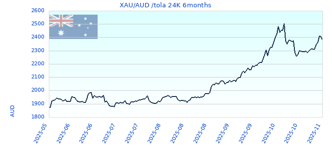 XAU/AUD /tola 24K 6months