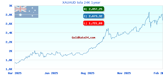 XAUAUD tola 24K 1year