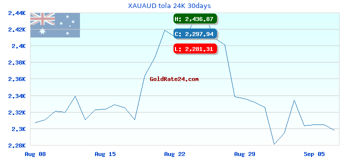 XAUAUD tola 24K 30days