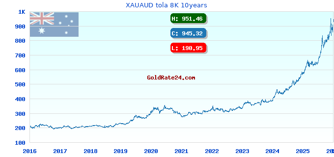 XAUAUD tola 8K 10years