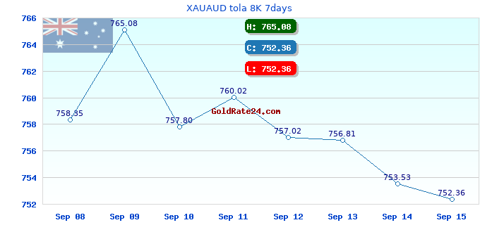 XAUAUD tola 8K 7days