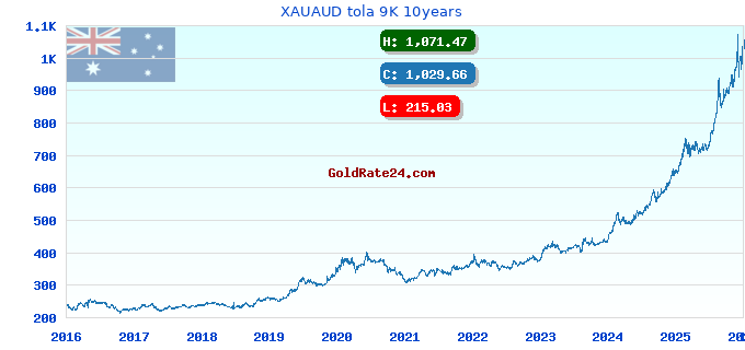 XAUAUD tola 9K 10years