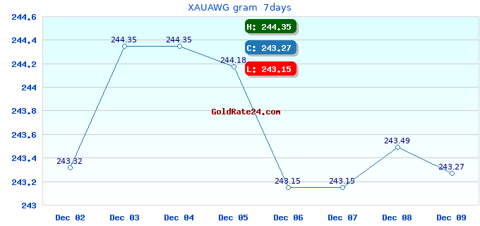 XAUAWG gram  7days