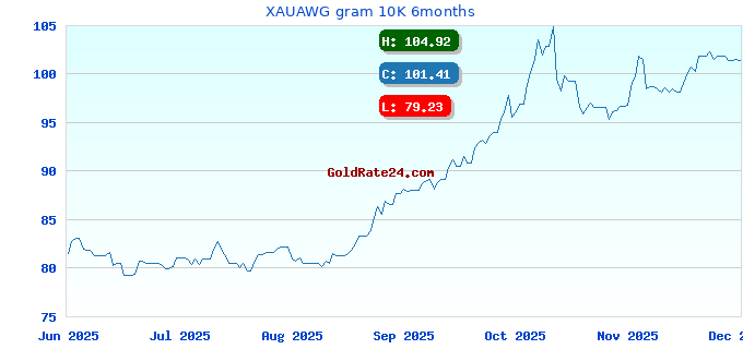 XAUAWG gram 10K 6months