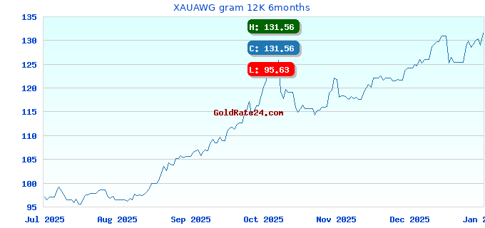 XAUAWG gram 12K 6months
