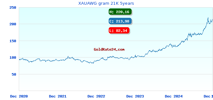 XAUAWG gram 21K 5years
