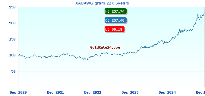 XAUAWG gram 22K 5years