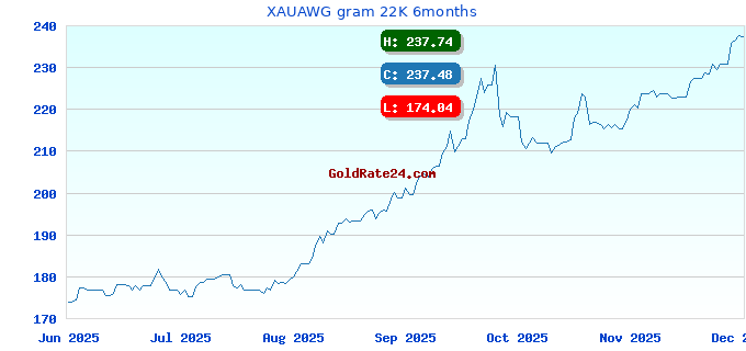 XAUAWG gram 22K 6months