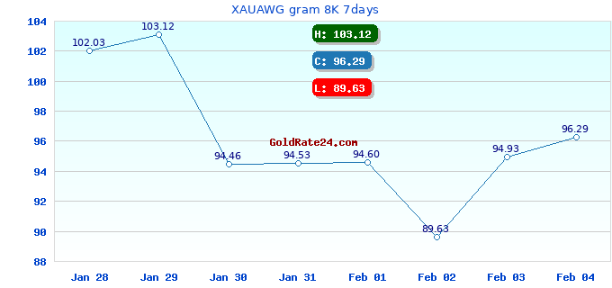 XAUAWG gram 8K 7days