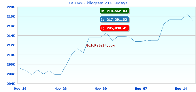 XAUAWG kilogram 21K 30days