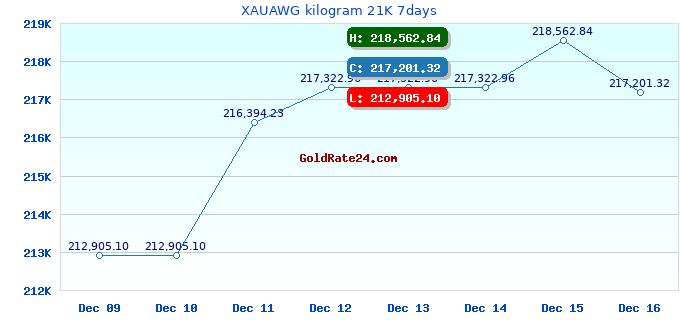 XAUAWG kilogram 21K 7days