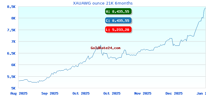 XAUAWG ounce 21K 6months