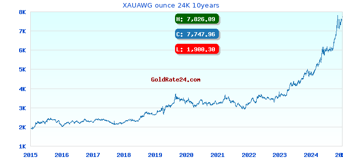 XAUAWG ounce 24K 10years