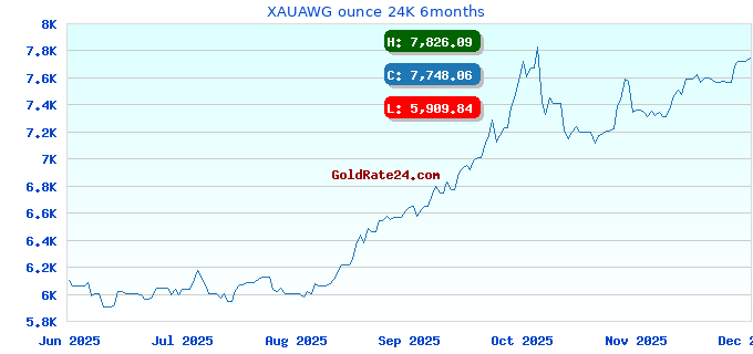 XAUAWG ounce 24K 6months