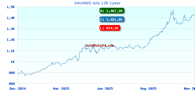 XAUAWG tola 12K 1year