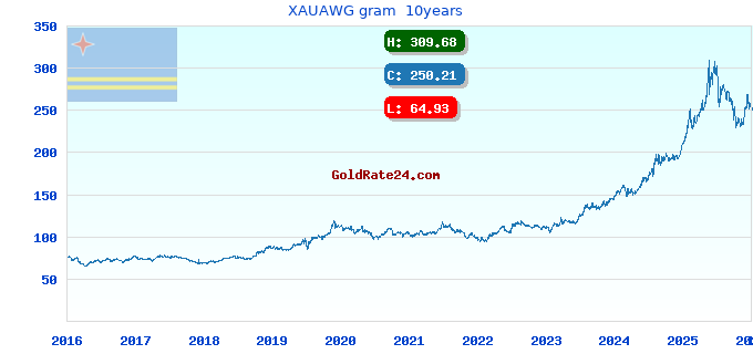 XAUAWG gram 10years