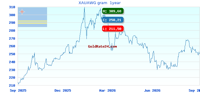 XAUAWG gram 1year
