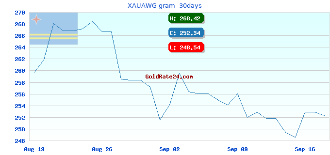 XAUAWG gram 30days