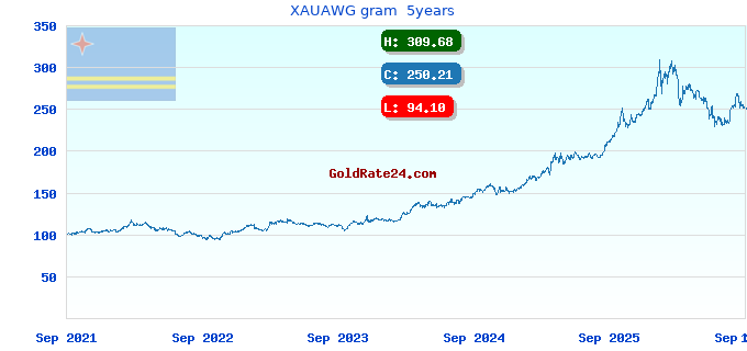 XAUAWG gram 5years