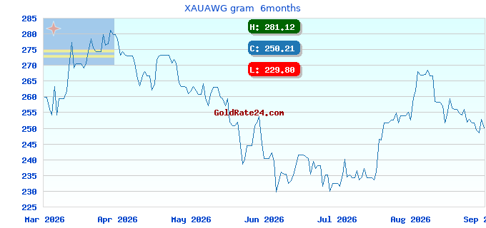 XAUAWG gram 6months