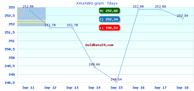 XAUAWG gram 7days