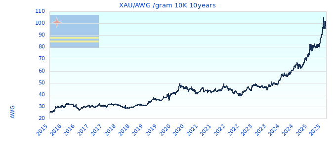 XAU/AWG /gram 10K 10years