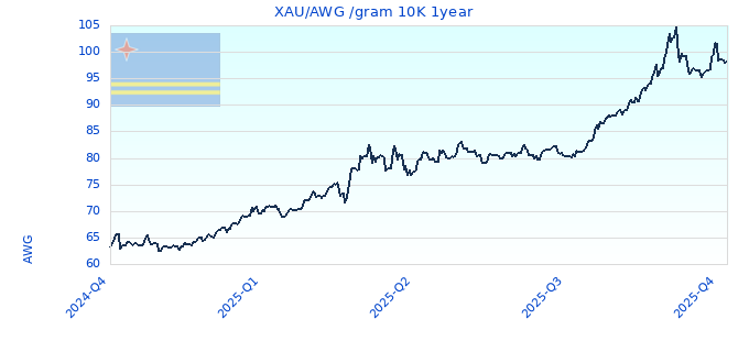 XAU/AWG /gram 10K 1year