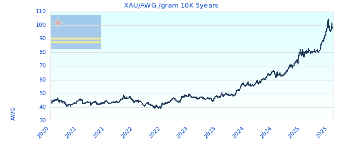XAU/AWG /gram 10K 5years