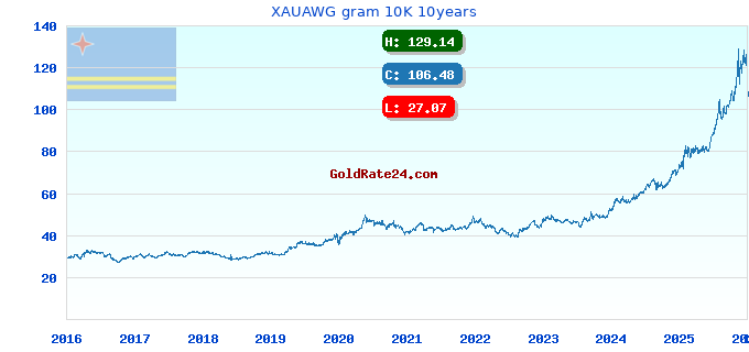 XAUAWG gram 10K 10years