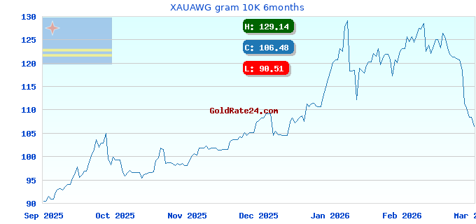 XAUAWG gram 10K 6months