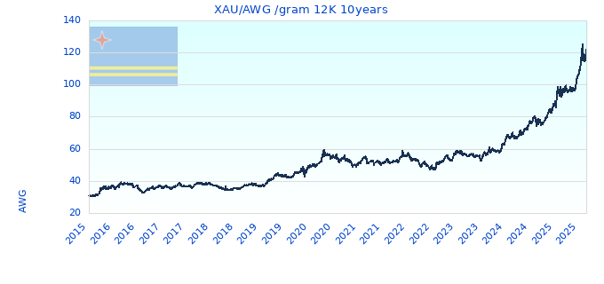 XAU/AWG /gram 12K 10years