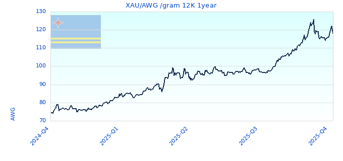 XAU/AWG /gram 12K 1year