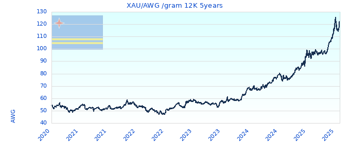 XAU/AWG /gram 12K 5years